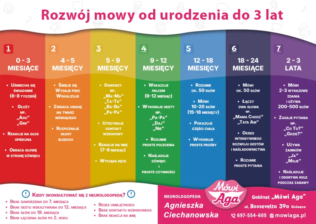 ROZWOJ MOWY OD URODZENIA DO 3 lat Mówi Aga Agnieszka Ciechanowska Logopeda neurologopeda Gniezno
